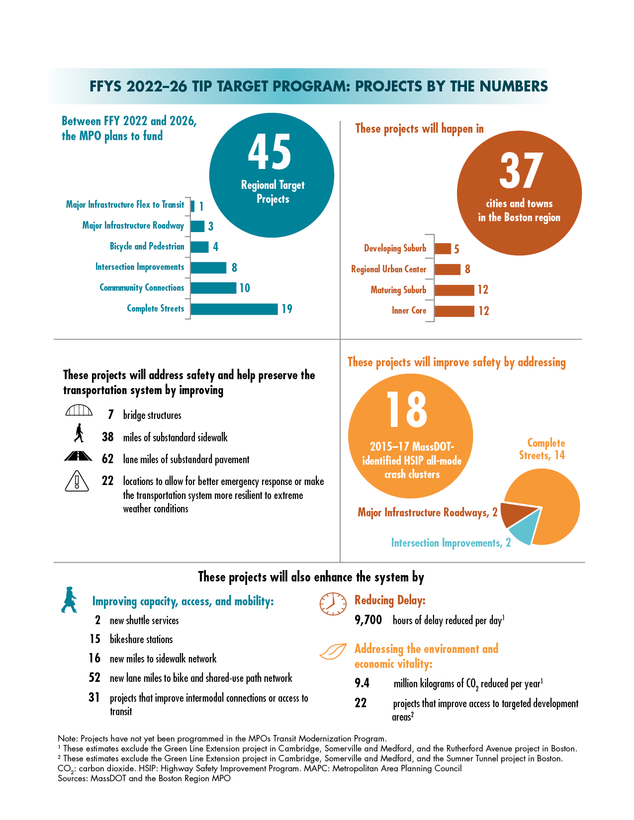 Figure 4-7 describes how the projects programmed in FFYs 2022–26 TIP with Regional Target dollars address various performance areas.